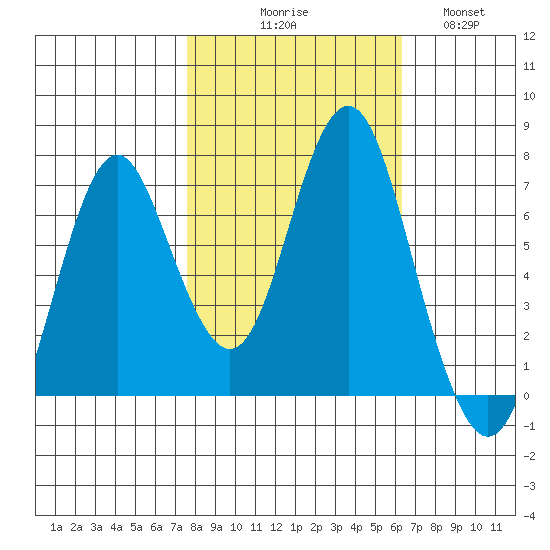 Tongue Point tide chart for Monday, October 19, 2020