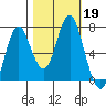Tongue Point tide chart for Monday, October 19, 2020