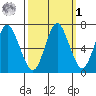 Tongue Point tide chart for Thursday, October 1, 2020