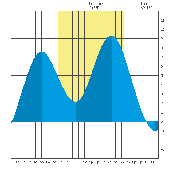 Tongue Point tide chart for Tuesday, October 20, 2020