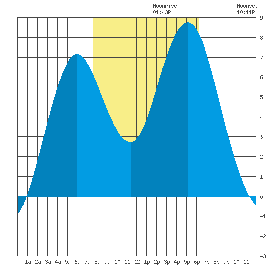Tongue Point tide chart for Wednesday, October 21, 2020