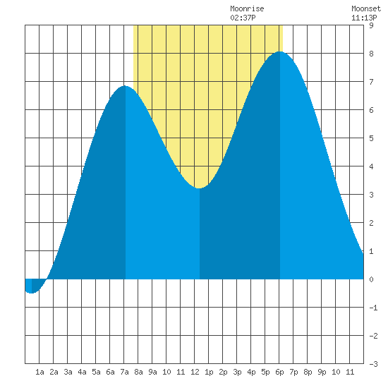 Tongue Point tide chart for Thursday, October 22, 2020