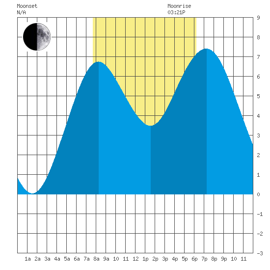 Tongue Point tide chart for Friday, October 23, 2020