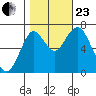 Tongue Point tide chart for Friday, October 23, 2020