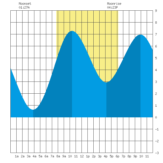 Tongue Point tide chart for Sunday, October 25, 2020