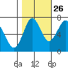 Tongue Point tide chart for Monday, October 26, 2020