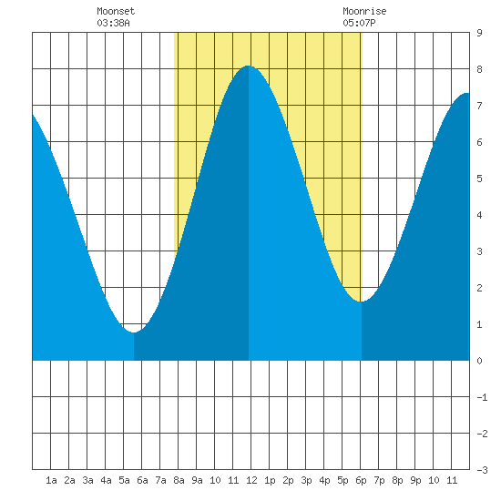 Tongue Point tide chart for Tuesday, October 27, 2020