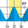 Tongue Point tide chart for Tuesday, October 27, 2020