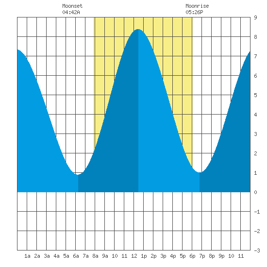 Tongue Point tide chart for Wednesday, October 28, 2020