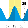 Tongue Point tide chart for Wednesday, October 28, 2020