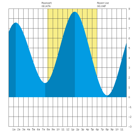 Tongue Point tide chart for Friday, October 30, 2020