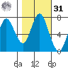 Tongue Point tide chart for Saturday, October 31, 2020