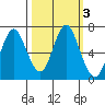 Tongue Point tide chart for Saturday, October 3, 2020