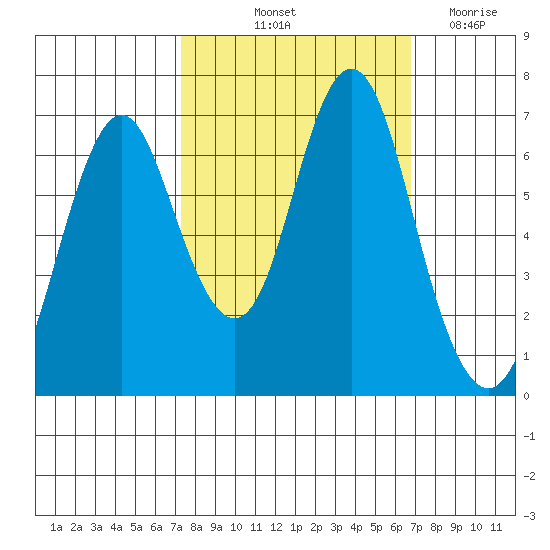 Tongue Point tide chart for Monday, October 5, 2020