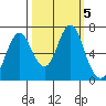 Tongue Point tide chart for Monday, October 5, 2020