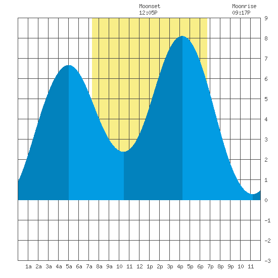 Tongue Point tide chart for Tuesday, October 6, 2020