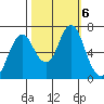 Tongue Point tide chart for Tuesday, October 6, 2020