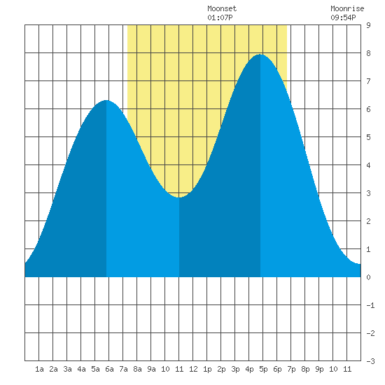 Tongue Point tide chart for Wednesday, October 7, 2020