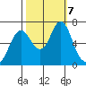 Tongue Point tide chart for Wednesday, October 7, 2020