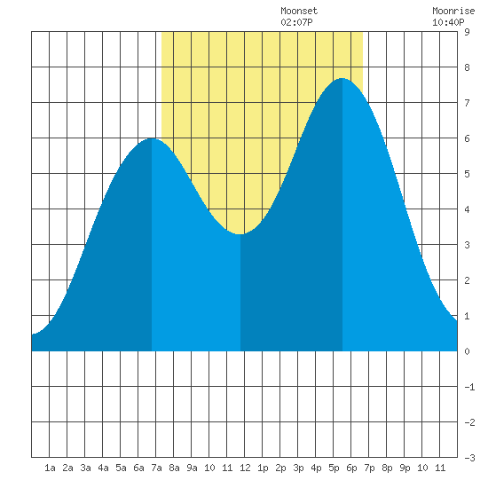 Tongue Point tide chart for Thursday, October 8, 2020