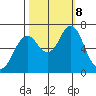Tongue Point tide chart for Thursday, October 8, 2020