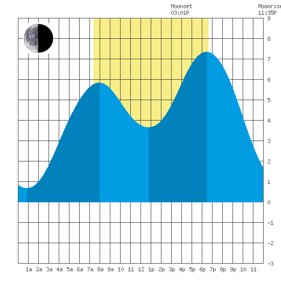 Tongue Point tide chart for Friday, October 9, 2020