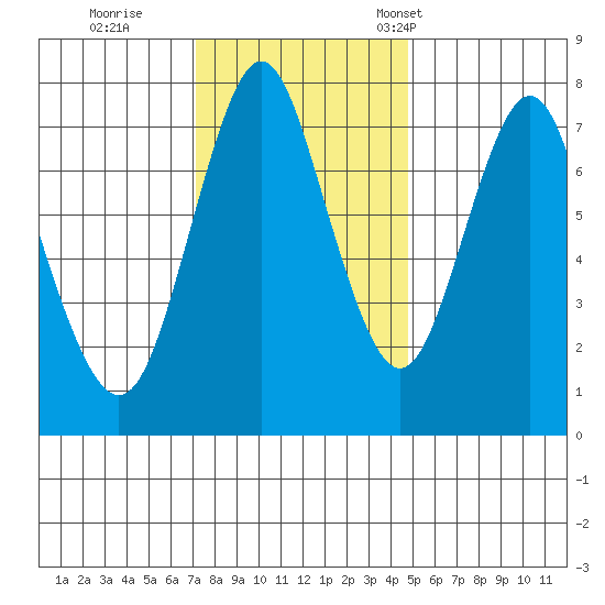 Tongue Point tide chart for Wednesday, November 11, 2020