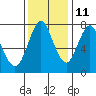 Tongue Point tide chart for Wednesday, November 11, 2020