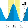 Tongue Point tide chart for Friday, November 13, 2020