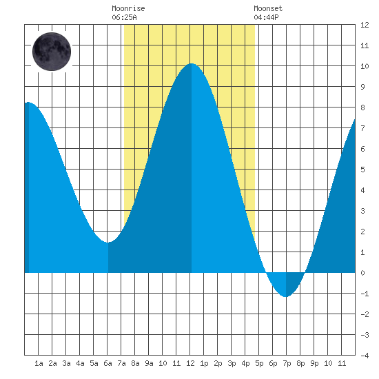 Tongue Point tide chart for Saturday, November 14, 2020