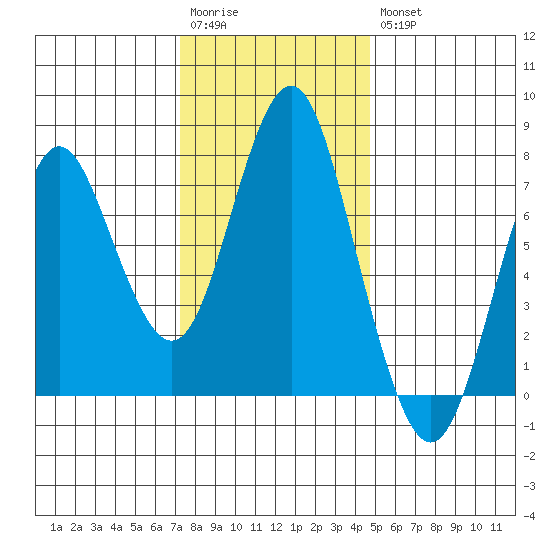 Tongue Point tide chart for Sunday, November 15, 2020