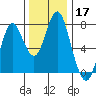 Tongue Point tide chart for Tuesday, November 17, 2020