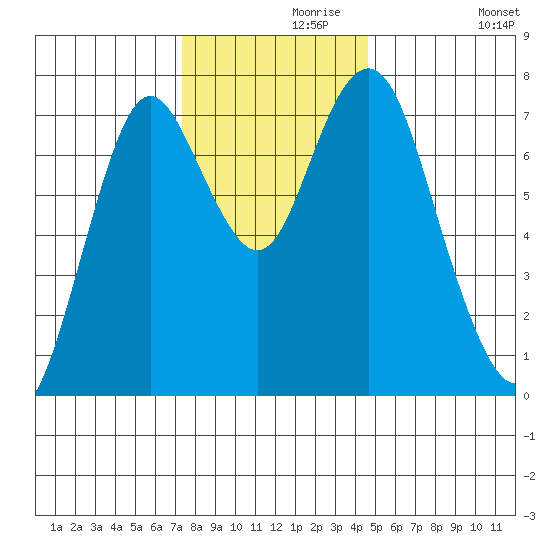 Tongue Point tide chart for Friday, November 20, 2020