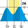 Tongue Point tide chart for Friday, November 20, 2020