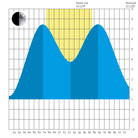 Tongue Point tide chart for Saturday, November 21, 2020