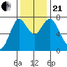 Tongue Point tide chart for Saturday, November 21, 2020