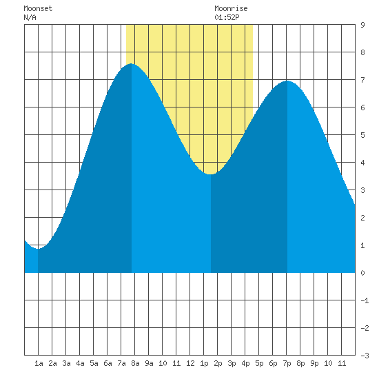 Tongue Point tide chart for Sunday, November 22, 2020
