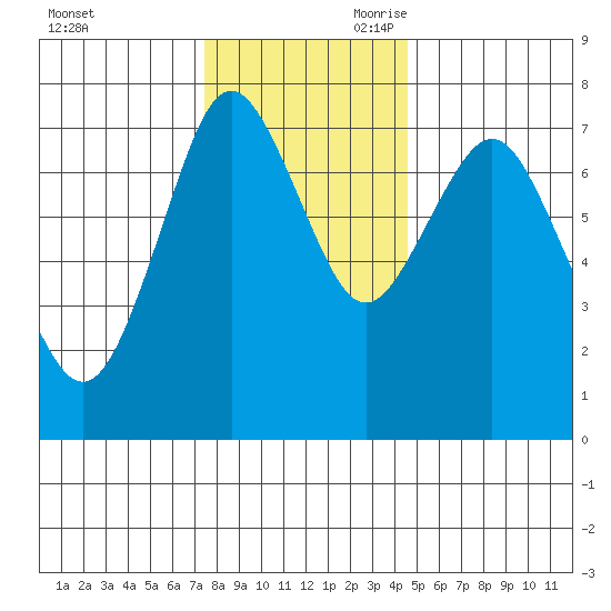 Tongue Point tide chart for Monday, November 23, 2020