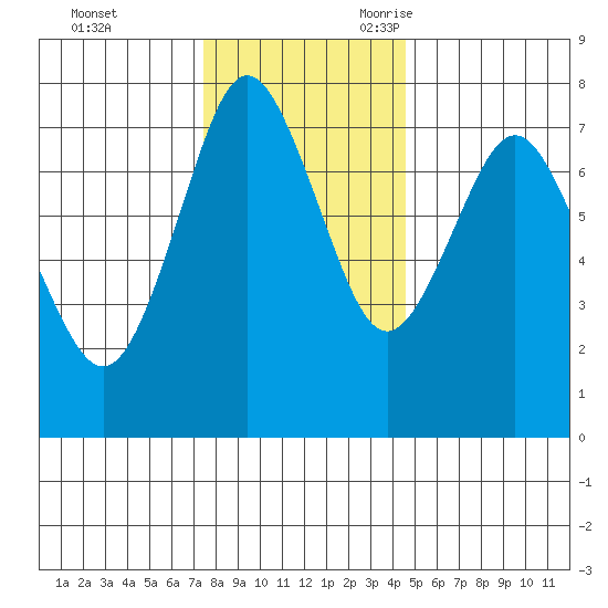 Tongue Point tide chart for Tuesday, November 24, 2020