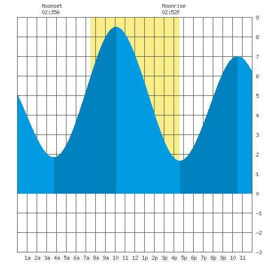 Tongue Point tide chart for Wednesday, November 25, 2020