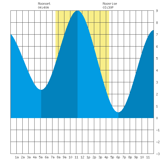 Tongue Point tide chart for Friday, November 27, 2020