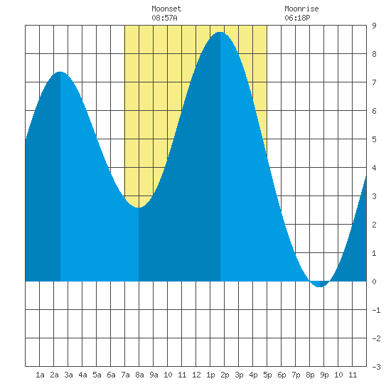 Tongue Point tide chart for Monday, November 2, 2020