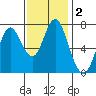 Tongue Point tide chart for Monday, November 2, 2020