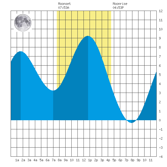 Tongue Point tide chart for Monday, November 30, 2020