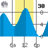 Tongue Point tide chart for Monday, November 30, 2020