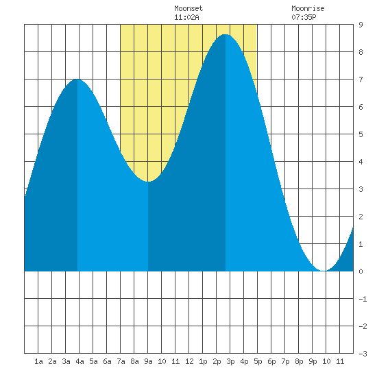 Tongue Point tide chart for Wednesday, November 4, 2020
