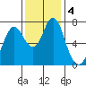 Tongue Point tide chart for Wednesday, November 4, 2020