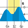Tongue Point tide chart for Friday, November 6, 2020