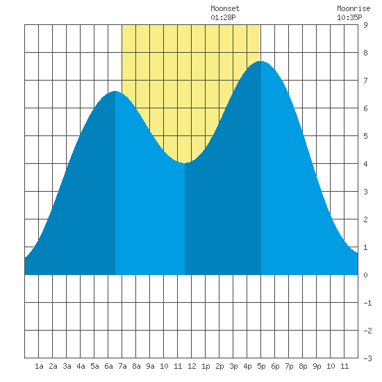 Tongue Point tide chart for Saturday, November 7, 2020