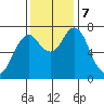 Tongue Point tide chart for Saturday, November 7, 2020